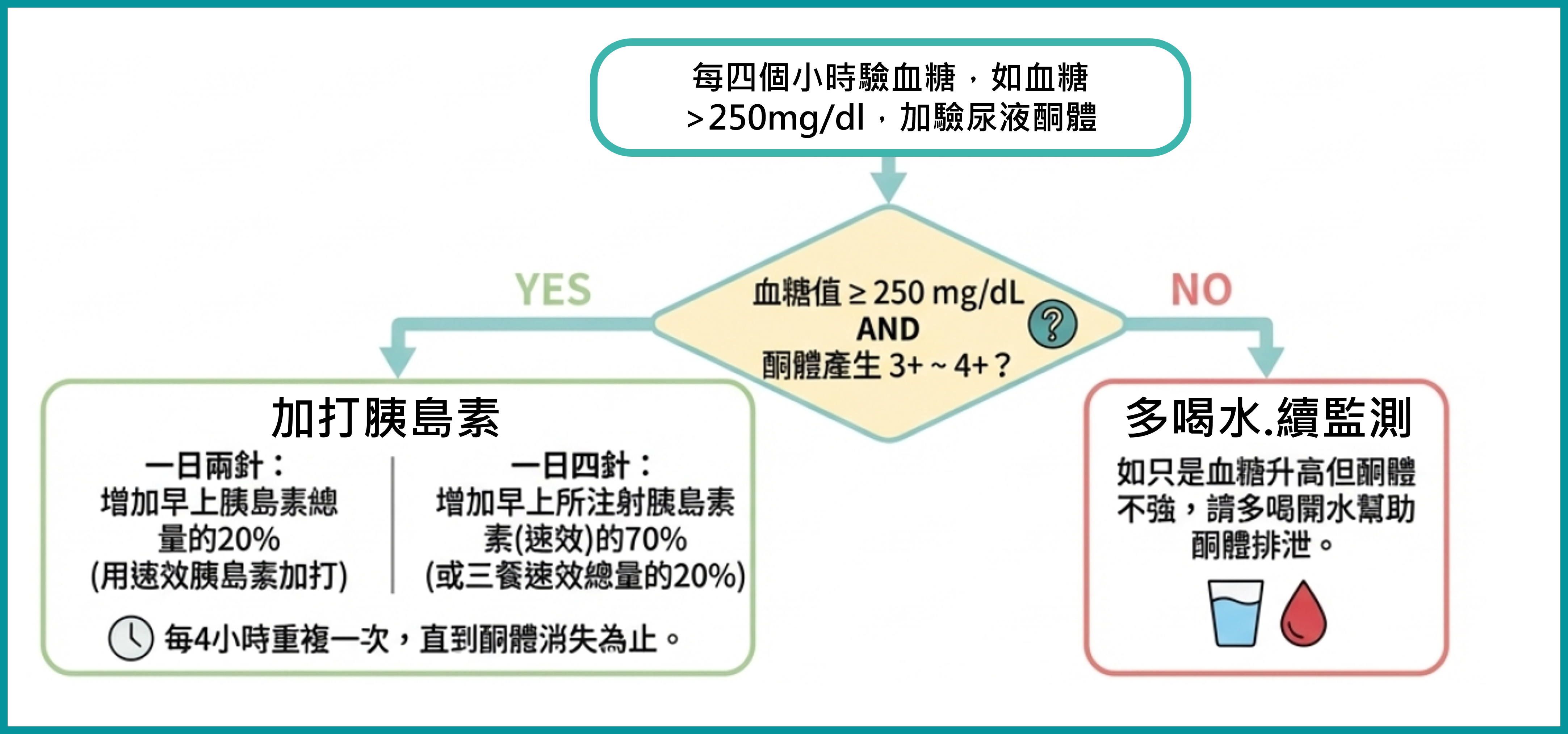 生病日處理流程